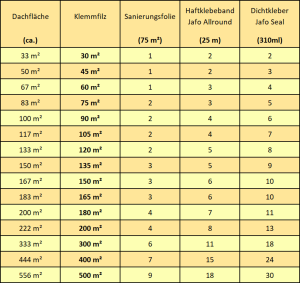 Dachausbau-Set zur Sanierung - WLG 032 / 035 - 100-240mm Klemmfilz (inkl. Sanierungsfolie + Kleber)